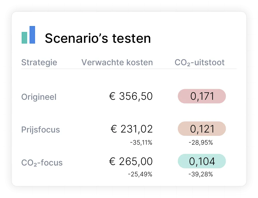 Strategie simulaties bieden inzicht in de geprognotiseerde resultaten van elke stratiegie